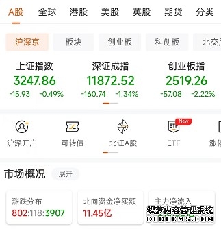 美伊谈判无果而终市场再度承压 油价飙涨10%、黄金回吐上周涨幅